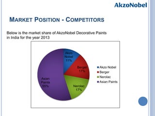 Akzo nobel | PPTX