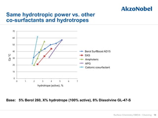 Same hydrotropic power vs. other
co-surfactants and hydrotropes
10Surface Chemistry EMEIA - Cleaning
Base: 5% Berol 260, X% hydrotrope (100% active), 8% Dissolvine GL-47-S
0
10
20
30
40
50
60
70
0 1 2 3 4 5 6 7
R&D sample 200
SXS
YJH-40
AG6206
R648NG
hydrotrope (active), %
Cp°C
Berol SurfBoost AD15
Amphoteric
APG
Cationic cosurfactant
SXS
 