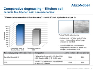 Comparative degreasing – Kitchen soil
ceramic tile, kitchen soil, non-mechanical
11Surface Chemistry EMEIA - Cleaning
Difference between Berol Surfboost AD15 and SCS at equivalent active %
Photo of the tile after cleaning
Test product, composition based on: Composition Active content Grease removal
Berol SurfBoost AD15
2% Berol SurfBoost AD15, 1% Berol 260,
0.5% Dissolvine GL-47-S, 96,5% water
2,30% 98%
SCS
3% SCS, 1% Berol 260, 0.5% Dissolvine
GL-47-S, 95,5% water
2,20% 76%
- Soil removal: 100% the best – 0% the
worst – measured via optical image
analysis vs. standard
- AkzoNobel kitchen particulate soil
composition: Corn oil 50%, water 30%,
Lambert particulate soil 20%
0%
10%
20%
30%
40%
50%
60%
70%
80%
90%
100%
Composition based on
Berol SurfBoost AD15
Composition based on
SCS
Soilremoval
 
