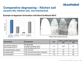 Comparative degreasing – Kitchen soil
ceramic tile, kitchen soil, non-mechanical
12Surface Chemistry EMEIA - Cleaning
Example of degreaser formulation with Berol Surfboost AD15
Photo of the tile after cleaning
Test product Composition pH
Active content
[%]
Soil removal
[%]
Composition based on
Berol SurfBoost AD15
2% Berol 260
2% Berol SurfBoost AD15
0.5% Dissolvine GL-47-S
>11 3,55 97
EU leading kitchen cleaner <5% non-ionic >11 <5 57
EU leading APC <5% non-ionic and anionic, limonene >11 >5 24
EU leading APC <5% non-ionic and cationic ~10 >5 86
 