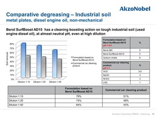 Berol SurfBoost AD15 has a cleaning boosting action on tough industrial soil (used
engine diesel oil), at almost neutral pH, even at high dilution
Comparative degreasing – Industrial soil
metal plates, diesel engine oil, non-mechanical
13Surface Chemistry EMEIA - Cleaning
Formulation based on
Berol SurfBoost AD15
pH = 8.4
%
Berol 260 5
Berol SurfBoost AD15 5
Sodium citrate 8
Commercial car cleaning
product
pH = 7
%
SCS 3-5
NaOH 3
NI-EO 3
LAS 1
Formulation based on
Berol SurfBoost AD15
Commercial car cleaning product
Dilution 1:10 79% 51%
Dilution 1:20 74% 48%
Dilution 1:40 64% 43%
0%
10%
20%
30%
40%
50%
60%
70%
80%
Dilution 1:10 Dilution 1:20 Dilution 1:40
Formulation based on
SurfBoost AD15
Commercial car cleaning
product
Soilremoval
Formulation based on
Berol SurfBoost AD15
 