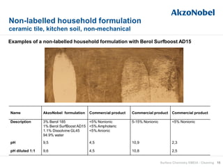 Non-labelled household formulation
ceramic tile, kitchen soil, non-mechanical
15Surface Chemistry EMEIA - Cleaning
Examples of a non-labelled household formulation with Berol Surfboost AD15
Name AkzoNobel formulation Commercial product Commercial product Commercial product
Description 3% Berol 185
1% Berol SurfBoost AD15
1.1% Dissolvine GL45
94.9% water
<5% Nonionic
<5% Amphoteric
<5% Anionic
5-15% Nonionic <5% Nonionic
pH 9,5 4,5 10,9 2,3
pH diluted 1:1 9,6 4,5 10,8 2,5
 