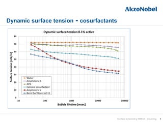 Dynamic surface tension - cosurfactants
8Surface Chemistry EMEIA - Cleaning
 