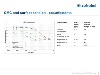 CMC and surface tension - cosurfactants
9Surface Chemistry EMEIA - Cleaning
Cosurfactant CMC
value
[g/L]
Surface
tension
at 1g/L (0.1%)
Cationic
cosurfactant
0.5 31
Berol
SurfBoost AD15
0.1 31
Amphoteric 1 0.05 31
Amphoteric 2 - 40
APG - 36.5
 