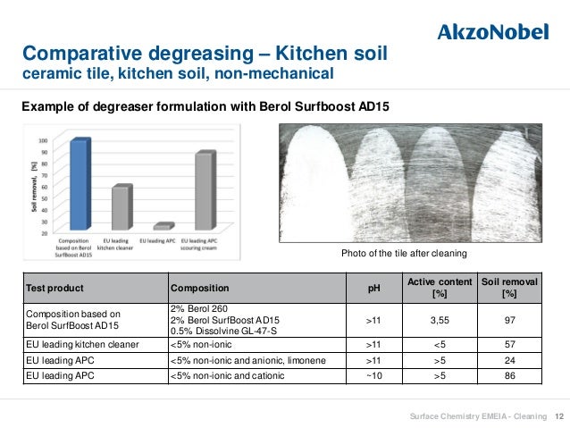 Best Degreasing Product For Kitchen Tile Best Degreasing Product For Kitchen Tile
