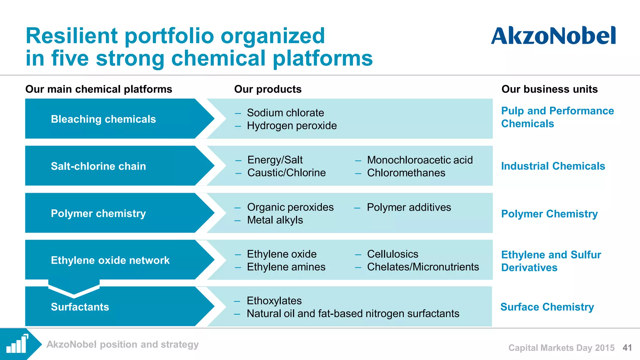 AkzoNobel - Progress towards leading performance | PDF
