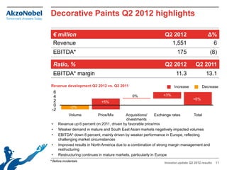 Decorative Paints Q2 2012 highlights

    € million                                                     Q2 2012                     Δ%
    Revenue                                                         1,551                      6
    EBITDA*                                                               175                  (8)

    Ratio, %                                                      Q2 2012             Q2 2011
    EBITDA* margin                                                       11.3                13.1

Revenue development Q2 2012 vs. Q2 2011                                 Increase          Decrease
  6
  4                                             0%               +3%
  2                                                                                 +6%
                              +5%
  0           -2%
 -2
             Volume         Price/Mix         Acquisitions/      Exchange rates     Total
                                              divestments
•     Revenue up 6 percent on 2011, driven by favorable price/mix
•     Weaker demand in mature and South East Asian markets negatively impacted volumes
•     EBITDA* down 8 percent, mainly driven by weaker performance in Europe, reflecting
      challenging market circumstances
•     Improved results in North America due to a combination of strong margin management and
      restructuring
•     Restructuring continues in mature markets, particularly in Europe
* Before incidentals
                                                                  Investor update Q2 2012 results   11
 
