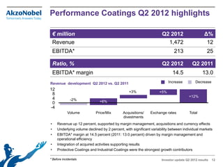 Performance Coatings Q2 2012 highlights

    € million                                                        Q2 2012                     Δ%
    Revenue                                                            1,472                      12
    EBITDA*                                                                  213                   25

    Ratio, %                                                         Q2 2012             Q2 2011
    EBITDA* margin                                                          14.5                13.0
Revenue development Q2 2012 vs. Q2 2011                                   Increase         Decrease

12
                                                 +3%                +5%
 8
                                                                                       +12%
 4             -2%
 0                             +6%
-4
             Volume         Price/Mix        Acquisitions/    Exchange rates           Total
                                             divestments
•    Revenue up 12 percent, supported by margin management, acquisitions and currency effects
•    Underlying volume declined by 2 percent, with significant variability between individual markets
•    EBITDA* margin at 14.5 percent (2011: 13.0 percent) driven by margin management and
     operational efficiency
•    Integration of acquired activities supporting results
•    Protective Coatings and Industrial Coatings were the strongest growth contributors

* Before incidentals                                                 Investor update Q2 2012 results   12
 