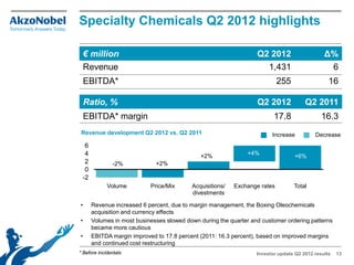 Specialty Chemicals Q2 2012 highlights

    € million                                                     Q2 2012                     Δ%
    Revenue                                                         1,431                      6
    EBITDA*                                                                255                  16

    Ratio, %                                                      Q2 2012             Q2 2011
    EBITDA* margin                                                       17.8                16.3
 Revenue development Q2 2012 vs. Q2 2011                                Increase          Decrease
  6
  4                                          +2%               +4%
                                                                                 +6%
  2            -2%           +2%
  0
 -2
             Volume        Price/Mix      Acquisitions/   Exchange rates         Total
                                          divestments

•     Revenue increased 6 percent, due to margin management, the Boxing Oleochemicals
      acquisition and currency effects
•     Volumes in most businesses slowed down during the quarter and customer ordering patterns
      became more cautious
•     EBITDA margin improved to 17.8 percent (2011: 16.3 percent), based on improved margins
      and continued cost restructuring
* Before incidentals                                              Investor update Q2 2012 results   13
 