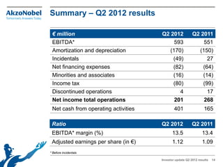Summary – Q2 2012 results

 € million                            Q2 2012             Q2 2011
 EBITDA*                                   593                551
 Amortization and depreciation           (170)              (150)
 Incidentals                              (49)                  27
 Net financing expenses                   (82)                (64)
 Minorities and associates                (16)                (14)
 Income tax                               (80)                (99)
 Discontinued operations                     4                  17
 Net income total operations               201                268
 Net cash from operating activities           401                 165

 Ratio                                Q2 2012             Q2 2011
 EBITDA* margin (%)                          13.5               13.4
 Adjusted earnings per share (in €)          1.12               1.09
* Before incidentals

                                      Investor update Q2 2012 results   14
 