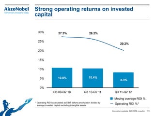 Strong operating returns on invested
capital


  30%                  27.5%                            26.2%

  25%
                                                                              20.2%

  20%


  15%


  10%


    5%                 10.8%                           10.4%
                                                                              8.3%

    0%
                  Q3 09-Q2 10                      Q3 10-Q2 11           Q3 11-Q2 12

                                                                         Moving average ROI %
* Operating ROI is calculated as EBIT before amortization divided by
  average invested capital excluding intangible assets
                                                                         Operating ROI %*

                                                                       Investor update Q2 2012 results   15
 