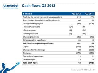 Cash flows Q2 2012

€ million                                                Q2 2012           Q2 2011
Profit for the period from continuing operations              218                 273
Amortization, depreciation and impairments                    186                 153
Change working capital                                        (38)              (204)
- Pension provisions                               (21)               22
- Restructuring                                    (4)                (34)
- Other provisions                                 (5)                (58)
Change provisions                                             (30)                (70)
Other operating cash flows                                      65                     13
Net cash from operating activities                            401                 165
Capex                                                       (173)               (164)
Changes from borrowings                                         22              (538)
Dividends                                                   (178)               (271)
Discontinued operations                                           -                    11
Other changes                                                    3                     6
Total cash flows                                                62              (775)


                                                     Investor update Q2 2012 results    16
 