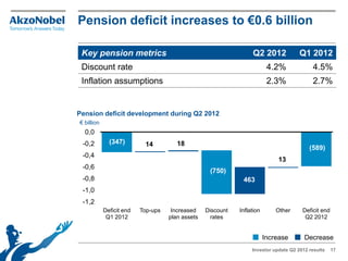 Pension deficit increases to €0.6 billion

 Key pension metrics                                              Q2 2012             Q1 2012
 Discount rate                                                            4.2%             4.5%
 Inflation assumptions                                                    2.3%             2.7%


Pension deficit development during Q2 2012
€ billion
  0,0
 -0,2         (347)        14          18
                                                                                          (589)
 -0,4
                                                                             13
 -0,6
                                                   (750)
 -0,8                                                         463
 -1,0
 -1,2
            Deficit end   Top-ups    Increased    Discount   Inflation       Other     Deficit end
             Q1 2012                plan assets     rates                               Q2 2012


                                                                         Increase       Decrease
                                                                  Investor update Q2 2012 results    17
 