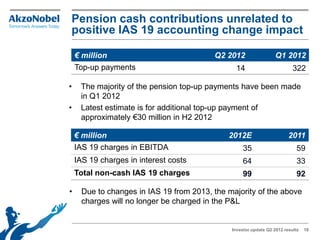 Pension cash contributions unrelated to
positive IAS 19 accounting change impact

    € million                             Q2 2012                  Q1 2012
    Top-up payments                             14                         322

•    The majority of the pension top-up payments have been made
     in Q1 2012
•    Latest estimate is for additional top-up payment of
     approximately €30 million in H2 2012

    € million                                 2012E                      2011
    IAS 19 charges in EBITDA                        35                      59
    IAS 19 charges in interest costs                64                      33
    Total non-cash IAS 19 charges                   99                      92

•     Due to changes in IAS 19 from 2013, the majority of the above
      charges will no longer be charged in the P&L


                                               Investor update Q2 2012 results   18
 