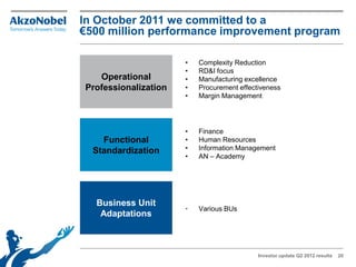 In October 2011 we committed to a
€500 million performance improvement program

                      •   Complexity Reduction
                      •   RD&I focus
   Operational        •   Manufacturing excellence
Professionalization   •   Procurement effectiveness
                      •   Margin Management




                      •   Finance
    Functional        •   Human Resources
  Standardization     •   Information Management
                      •   AN – Academy




  Business Unit
                      •   Various BUs
   Adaptations



                                            Investor update Q2 2012 results   20
 