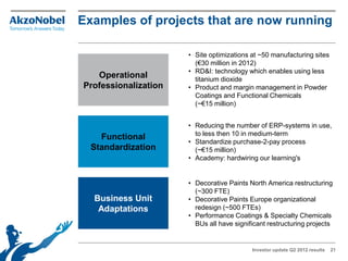 Examples of projects that are now running

                      • Site optimizations at ~50 manufacturing sites
                        (€30 million in 2012)
                      • RD&I: technology which enables using less
   Operational          titanium dioxide
Professionalization   • Product and margin management in Powder
                        Coatings and Functional Chemicals
                        (~€15 million)


                      • Reducing the number of ERP-systems in use,
                        to less then 10 in medium-term
    Functional
                      • Standardize purchase-2-pay process
  Standardization       (~€15 million)
                      • Academy: hardwiring our learning's


                      • Decorative Paints North America restructuring
                        (~300 FTE)
  Business Unit       • Decorative Paints Europe organizational
   Adaptations          redesign (~500 FTEs)
                      • Performance Coatings & Specialty Chemicals
                        BUs all have significant restructuring projects


                                           Investor update Q2 2012 results   21
 