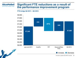 Significant FTE reductions as a result of
the performance improvement program
FTE bridge Q4 2011 – Q2 2012

58.000

57.800

57.600
                         570
57.400                             (870)
                                               640
57.200

57.000                                                           57,580
          57,240
56.800

56.600

56.400

56.200

56.000
         year-end 2011   Acq/Div    PIP    Seasonal/New         Q2 2012
                                               hires


                                                Increase          Decrease
                                            Investor update Q2 2012 results   22
 