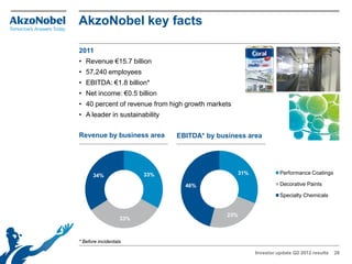 AkzoNobel key facts

2011
• Revenue €15.7 billion
• 57,240 employees
• EBITDA: €1.8 billion*
• Net income: €0.5 billion
• 40 percent of revenue from high growth markets
• A leader in sustainability

Revenue by business area       EBITDA* by business area




      34%                33%                       31%             Performance Coatings

                                 46%                               Decorative Paints

                                                                   Specialty Chemicals


                                              23%
                   33%



* Before incidentals

                                                         Investor update Q2 2012 results   28
 