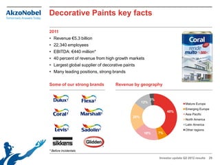 Decorative Paints key facts

2011
• Revenue €5.3 billion
• 22,340 employees
• EBITDA: €440 million*
• 40 percent of revenue from high growth markets
• Largest global supplier of decorative paints
• Many leading positions, strong brands

Some of our strong brands          Revenue by geography


                                                         3%
                                                   12%                         Mature Europe
                                                                               Emerging Europe
                                                                   40%
                                                                               Asia Pacific
                                             20%
                                                                               North America
                                                                               Latin America
                                                                               Other regions
                                                    18%       7%




* Before incidentals

                                                              Investor update Q2 2012 results   29
 
