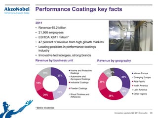 Performance Coatings key facts

2011
• Revenue €5.2 billion
• 21,960 employees
• EBITDA: €611 million*
• 47 percent of revenue from high growth markets
• Leading positions in performance coatings
  industry
• Innovative technologies, strong brands
Revenue by business unit                             Revenue by geography


                             Marine and Protective
       15%                   Coatings                            4%
                                                            8%                         Mature Europe
                       27%   Automotive and                                 30%        Emerging Europe
                             Aerospace Coatings
                             Industrial Coatings      20%                              Asia Pacific
18%
                                                                                       North America
                             Powder Coatings
                                                                                       Latin America
                       20%                                                  10%
        20%                  Wood Finishes and                                         Other regions
                             Adhesives                       28%



* Before incidentals

                                                                      Investor update Q2 2012 results   30
 