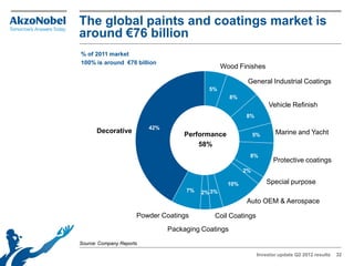The global paints and coatings market is
around €76 billion
% of 2011 market
100% is around €76 billion
                                                  Wood Finishes

                                                           General Industrial Coatings
                                            5%
                                                     8%
                                                                     Vehicle Refinish
                                                          8%

                          42%
      Decorative                                                       Marine and Yacht
                                    Performance                5%
                                        58%
                                                           8%
                                                                       Protective coatings
                                                          2%

                                                    10%             Special purpose
                                     7%   2% 3%
                                                          Auto OEM & Aerospace

                      Powder Coatings         Coil Coatings
                                Packaging Coatings
Source: Company Reports

                                                                Investor update Q2 2012 results   32
 