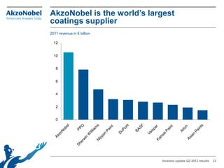 AkzoNobel is the world’s largest
coatings supplier
2011 revenue in € billion

  12


  10


   8


   6


   4


   2


   0




                            Investor update Q2 2012 results   33
 