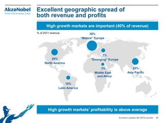 Excellent geographic spread of
both revenue and profits
       High growth markets are important (40% of revenue)
% of 2011 revenue                    38%
                                “Mature” Europe




                                             7%
          20%                         “Emerging” Europe
     North America
                                            3%                       22%
                                        Middle East              Asia Pacific
                                         and Africa

                     10%
                Latin America




        High growth markets’ profitability is above average
                                                          Investor update Q2 2012 results   34
 