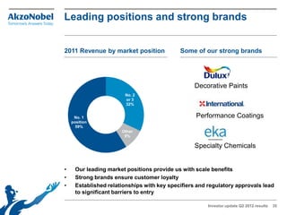 Leading positions and strong brands


2011 Revenue by market position              Some of our strong brands




                                                   Decorative Paints
                        No. 2
                        or 3
                        32%


     No. 1                                         Performance Coatings
    position
      59%
                       Other
                        9%

                                                   Specialty Chemicals


•     Our leading market positions provide us with scale benefits
•     Strong brands ensure customer loyalty
•     Established relationships with key specifiers and regulatory approvals lead
      to significant barriers to entry

                                                        Investor update Q2 2012 results   35
 