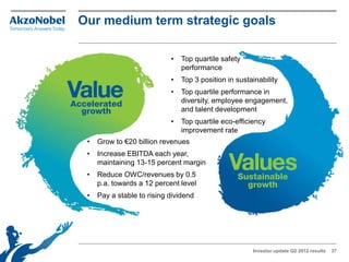 Our medium term strategic goals

                            •   Top quartile safety
                                performance
                            •   Top 3 position in sustainability
                            •   Top quartile performance in
                                diversity, employee engagement,
                                and talent development
                            •   Top quartile eco-efficiency
                                improvement rate
 •   Grow to €20 billion revenues
 •   Increase EBITDA each year,
     maintaining 13-15 percent margin
 •   Reduce OWC/revenues by 0.5
     p.a. towards a 12 percent level
 •   Pay a stable to rising dividend




                                                       Investor update Q2 2012 results   37
 