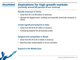 Aspirations for high growth markets
(currently around 40 percent of our revenue)
Double revenues in China
• Grow from $1.5 to $3 billion of revenues
• Already the biggest paint, coatings and specialty chemicals company in
  China

Create significant footprint in India
• Grow from €0.25 to €1 billion in revenue
• Increasing footprint for all business areas


Outgrow the competition in Brazil
• Grow from €0.75 to €1.5 billion in revenue
• Become clear market leader in all our activities


Expand in the Middle East



                                                     Investor update Q2 2012 results   39
 