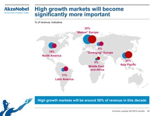 High growth markets will become
significantly more important
% of revenue, indicative

                                      32%
                                 “Mature” Europe




                                               9%
           18%                          “Emerging” Europe
      North America
                                                                   25%
                                             5%
                                                               Asia Pacific
                                         Middle East
                                          and Africa
                      11%
                 Latin America




  High growth markets will be around 50% of revenue in this decade


                                                        Investor update Q2 2012 results   40
 