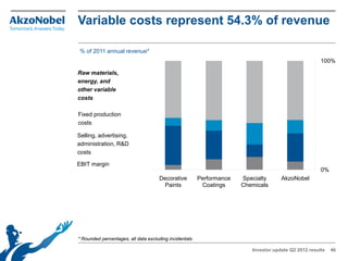 Variable costs represent 54.3% of revenue

 % of 2011 annual revenue*
                                                                                                      100%

Raw materials,
energy, and
other variable
costs

Fixed production
costs

Selling, advertising,
administration, R&D
costs

EBIT margin
                                                                                                      0%
                                     Decorative         Performance   Specialty      AkzoNobel
                                      Paints             Coatings     Chemicals




* Rounded percentages, all data excluding incidentals

                                                                         Investor update Q2 2012 results   46
 