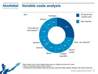 Variable costs analysis

   2011                                                                                             Energy & other
                                             Packaging
                                                                                                    variable costs*
                              Solvents
                                                                                                    Raw materials
                                                    7%
                                           7%
                                                                         28%
         Chemicals and
        intermediates***
                                  13%




                                    8%                                        7%
                  Additives                                                              Other raw materials**
                                       2%
                                                                       8%
                        Pigments              12%
                                                             8%
                                                                               Titanium
                                                                                dioxide
                                         Resins                  Coatings’
                                                                specialties




* Other variable costs include variable selling costs (e.g. freight) and products for resale
** Other raw materials include cardolite, hylar etc.
*** Chemicals and intermediates include caustic soda, acetic acid, tallow, ethylene, ethylene oxide, sulfur, amines etc.

                                                                                   Investor update Q2 2012 results         47
 