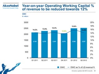 Year-on-year Operating Working Capital %
of revenue to be reduced towards 12%
OWC
€ million


  3000                                                                          20%

                                                     15.6%                      18%
  2500                          14.3%
                       13.8%                                                    16%
             14.2%                                                 14.2%
                                           13.6%
                                                                                14%
  2000
                                                                                12%
  1500                                                                          10%
             2,155     2,279     2,341     2,079     2,502          2,537
                                                                                8%
  1000
                                                                                6%
                                                                                4%
    500
                                                                                2%
       0                                                                        0%
            Q1 2011   Q2 2011   Q3 2011   Q4 2011   Q1 2012       Q2 2012



                                          OWC       OWC as % of LQ revenue*4
                                                     Investor update Q2 2012 results   49
 