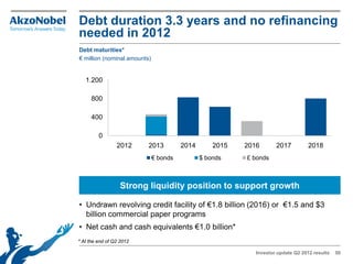 Debt duration 3.3 years and no refinancing
needed in 2012
Debt maturities*
€ million (nominal amounts)


   1.200

     800

     400

         0
                 2012     2013          2014       2015   2016       2017          2018
                              € bonds          $ bonds    £ bonds



                   Strong liquidity position to support growth

• Undrawn revolving credit facility of €1.8 billion (2016) or €1.5 and $3
  billion commercial paper programs
• Net cash and cash equivalents €1.0 billion*
* At the end of Q2 2012

                                                             Investor update Q2 2012 results   50
 