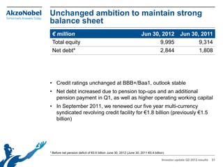 Unchanged ambition to maintain strong
balance sheet
 € million                                                           Jun 30, 2012                Jun 30, 2011
 Total equity                                                               9,995                       9,314
 Net debt*                                                                  2,844                       1,808




• Credit ratings unchanged at BBB+/Baa1, outlook stable
• Net debt increased due to pension top-ups and an additional
  pension payment in Q1, as well as higher operating working capital
• In September 2011, we renewed our five year multi-currency
  syndicated revolving credit facility for €1.8 billion (previously €1.5
  billion)




* Before net pension deficit of €0.6 billion June 30, 2012 (June 30, 2011 €0.4 billion)

                                                                                     Investor update Q2 2012 results   51
 