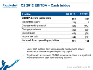 Q2 2012 EBITDA – Cash bridge

€ million                                      Q2 2012             Q2 2011
EBITDA before incidentals                              593                  551
Incidentals (cash)                                    (28)                        8
Change working capital                                (38)                (204)
Change provisions                                     (30)                  (70)
Interest paid                                         (42)                  (58)
Income tax paid                                       (54)                  (62)
Net cash from operating activities                     401                  165


 •   Lower cash outflows from working capital mainly due to a lower
     autonomous increase in operating working capital
 •   Together with an improved EBITDA performance, there is a significant
     improvement in net cash from operating activities



                                                Investor update Q2 2012 results   53
 
