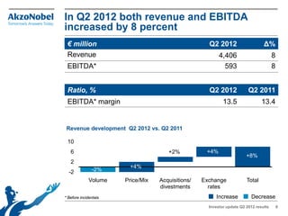 In Q2 2012 both revenue and EBITDA
increased by 8 percent
 € million                                           Q2 2012                     Δ%
 Revenue                                                  4,406                        8
 EBITDA*                                                    593                        8


 Ratio, %                                            Q2 2012             Q2 2011
 EBITDA* margin                                             13.5                13.4


 Revenue development Q2 2012 vs. Q2 2011

 10
   6                                  +2%           +4%
                                                                        +8%
   2
               -2%      +4%
  -2
              Volume   Price/Mix   Acquisitions/   Exchange             Total
                                   divestments       rates
* Before incidentals                                    Increase          Decrease
                                                     Investor update Q2 2012 results       6
 