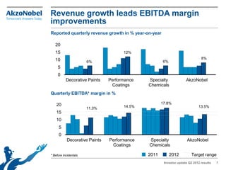 Revenue growth leads EBITDA margin
improvements
Reported quarterly revenue growth in % year-on-year

   20
   15                                12%
   10                                                                         8%
                       6%                             6%
     5
     0
           Decorative Paints   Performance   Specialty              AkzoNobel
                                Coatings     Chemicals
Quarterly EBITDA* margin in %

    20                                              17.8%
                       11.3%         14.5%                                  13.5%
    15
    10
      5
      0
           Decorative Paints   Performance   Specialty               AkzoNobel
                                Coatings     Chemicals

* Before incidentals                         2011          2012         Target range
                                                      Investor update Q2 2012 results   7
 