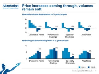 Price increases coming through, volumes
remain soft
Quarterly volume development in % year-on-year

  10

   5
                 -2%              -2%               -2%                     -2%
   0

  -5
       Decorative Paints   Performance       Specialty            AkzoNobel
                            Coatings         Chemicals
Quarterly price/mix development in % year-on-year

  10
                                   6%
                 5%
                                                                             4%
   5
                                                    2%

   0
       Decorative Paints   Performance       Specialty             AkzoNobel
                            Coatings         Chemicals

                                                                  2011          2012
                                                    Investor update Q2 2012 results   8
 