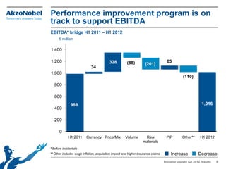 Performance improvement program is on
track to support EBITDA
EBITDA* bridge H1 2011 – H1 2012
      € million

1.400

1.200                                      328          (88)                        65
                                                                     (201)
                             34
1.000
                                                                                               (110)
   800

   600
               988                                                                                         1,016
   400

   200

      0
             H1 2011      Currency Price/Mix          Volume        Raw             PIP        Other**    H1 2012
                                                                   materials
* Before incidentals
** Other includes wage inflation, acquisition impact and higher insurance claims       Increase          Decrease
                                                                                   Investor update Q2 2012 results   9
 