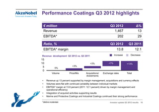 Performance Coatings Q3 2012 highlights

    € million                                                      Q3 2012                    Δ%
    Revenue                                                          1,467
                                                                     1 467                     13
    EBITDA*                                                               202                   29

    Ratio,
    Ratio %                                                        Q3 2012            Q3 2011
    EBITDA* margin                                                       13.8                12.1
Revenue development Q3 2012 vs Q3 2011
                            vs.                                        Increase         Decrease

15
10                                             +3%               +7%                +13%
 5                            +3%
               0%
 0
            Volume         Price/Mix       Acquisitions/    Exchange rates          Total
                                           divestments

•    Revenue up 13 p
                p     percent supported by margin management, acquisitions and currency effects
                                 pp        y     g         g     , q                     y
•    Volumes were flat with continued variability between individual markets
•    EBITDA* margin at 13.8 percent (2011: 12.1 percent) driven by margin management and
     operational efficiency
•    Integration of acquired activities supporting results
         g             q                  pp     g
•    Marine and Protective Coatings and Industrial Coatings continued their strong performance

* Before incidentals                                              Investor update Q3 2012 results   10
 
