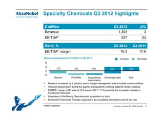 Specialty Chemicals Q3 2012 highlights

    € million                                                       Q3 2012                     Δ%
    Revenue                                                           1,393
                                                                      1 393                      3
    EBITDA*                                                                 227                  (5)

    Ratio,
    R ti %                                                          Q3 2012             Q3 2011
    EBITDA* margin                                                         16.3                17.6
Revenue development Q3 2012 vs Q3 2011
                            vs.                                           Increase          Decrease
    6
    3
               -2%             -1%              +1%              +5%               +3%
    0
 -3
             Volume          Price/Mix        Acquisitions/    Exchange rates     Total
                                              divestments
•       Revenue increased by 3 p
                              y percent, due to margin management and favorable currency effects
                                        ,           g         g                         y
•       Volumes slowed down during the quarter and customer ordering patterns remain cautious
•       EBITDA* margin in Q3 was at 16.3 percent (2011: 17.6 percent) due to weaker markets in
        Functional Chemicals
•       Integration of the Boxing Oleochemicals acquisition on track
            g                   g                 q
•       Divestment Chemicals Pakistan expected to be completed towards the end of the year

* Before incidentals                                                Investor update Q3 2012 results   11
 