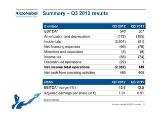 Summary – Q3 2012 results

 € million                            Q3 2012             Q3 2011
 EBITDA
 EBITDA*                                   540                507
 Amortization and depreciation           (172)              (155)
 Incidentals                           (2,601)                (51)
 Net financing expenses                   (66)                (70)
 Minorities and associates                  (5)                (9)
 Income tax                               (56)                (74)
 Discontinued operations                  (22)                   1
 Net income total operations           (2,382)                149
 Net cash from operating activities           480                 409

 Ratio                                Q3 2012             Q3 2011
 EBITDA* margin (%)                          12.6               12.5
 Adjusted earnings per share (in €)          1.01               0.91
* Before incidentals

                                      Investor update Q3 2012 results   12
 