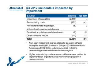 Q3 2012 incidentals impacted by
impairment
    € million                                     Q3 2012             Q3 2011
    Impairment of intangibles                      (2,478)
                                                   (2 478)                          -
    Restructuring costs                                (101)                 (47)
    Results related to major legal,
                         j     g                           ( )
                                                           (5)                  2
    anti-trust and environmental cases
    Results of acquisitions and divestments                (6)                 (5)
    Other incidental results                              (11)                 (1)
    Total                                           (2,601)                  (51)
•     Non-cash i
      N        h impairment charge relates t D
                     i     t h          l t to Decorative P i t
                                                       ti Paints
      intangible assets (€1.9 billion in Europe, €0.4 billion in North
      America and €0.2 billion in Latin America), reflecting
      deteriorating market conditions in these regions
                                                regions.
•     Higher restructuring costs across most businesses, related to
      implementation of performance improvement program in
      mature markets
                                                  Investor update Q3 2012 results   13
 