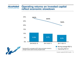 Operating returns on invested capital
reflect economic slowdown


  30%                  28.2%
                                                        24.4%
  25%
                                                                              19.6%
                                                                              19 6%

  20%


  15%


  10%


    5%                 11.0%                            9.7%
                                                                              8.3%

    0%
                  Q4 09-Q3 10                      Q4 10-Q3 11           Q4 11-Q3 12

                                                                         Moving average ROI %
* Operating ROI is calculated as EBIT before amortization divided by
  average invested capital excluding intangible assets
                                                                         Operating ROI %*

                                                                       Investor update Q3 2012 results   14
 