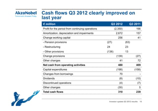 Cash flows Q3 2012 clearly improved on
last year
€ million                                               Q3 2012           Q3 2011
Profit for the period from continuing operations           (2,350)               166
Amortization, depreciation and impairments                  2,672                157
Change working capital                                        256                     41
- Pension provisions                               (27)              (63)
- Restructuring                                    24                23
- Other provisions                                 (136)             13
Change provisions
Ch         i i                                              (139)                (27)
Other changes                                                  41                     72
Net cash from operating activities                            480                409
Capital expenditures                                        (198)              (158)
Changes from borrowings                                        70                      -
Dividends                                                      (8)               (10)
Discontinued operations                                        (4)                (7)
Other changes                                                 (30)                     5
Total cash flows                                              310                239


                                                    Investor update Q3 2012 results    15
 
