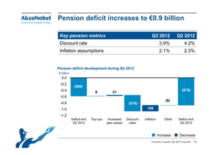 Pension deficit increases to €0.9 billion

 Key pension metrics                                              Q3 2012             Q2 2012
 Discount
 Disco nt rate                                                            3.9%
                                                                          3 9%             4.2%
                                                                                           4 2%
 Inflation assumptions                                                    2.1%             2.3%


Pension deficit development during Q3 2012
€ billion
  0,0
  00
 -0,2
              (589)
 -0,4                                                                                     (879)
                            9           31
 -0,6
                                                                             (9)
 -0,8                                              (519)
 -1,0                                                          198
 -1,2
            Deficit end   Top-ups    Increased    Discount   Inflation       Other     Deficit end
             Q2 2012                plan assets    rates                                Q3 2012



                                                                         Increase       Decrease
                                                                  Investor update Q3 2012 results    16
 