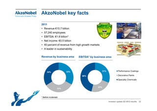 AkzoNobel key facts

2011
• Revenue €15.7 billion
• 57,240 employees
• EBITDA: €1.8 billion*
• Net income: €0.5 billion
• 40 percent of revenue from high growth markets
• A leader in sustainability


Revenue by business area       EBITDA* by business area




      34%                33%                        31%             Performance Coatings

                                 46%                                Decorative Paints

                                                                    Specialty Chemicals
                                                                     p      y


                                              23%
                   33%



* Before incidentals

                                                          Investor update Q3 2012 results   22
 