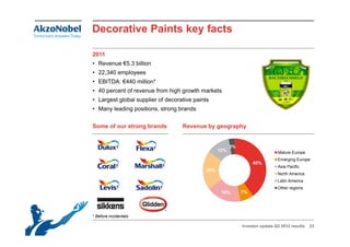 Decorative Paints key facts

2011
• Revenue €5.3 billion
• 22,340 employees
• EBITDA: €440 million*
• 40 percent of revenue from high growth markets
• Largest global supplier of decorative paints
• Many leading positions, strong brands


Some of our strong brands          Revenue by geography


                                                         3%
                                                   12%                         Mature Europe
                                                                               M t    E
                                                                               Emerging Europe
                                                                   40%
                                                                               Asia Pacific
                                             20%
                                                                               North America
                                                                               Latin America
                                                                               L ti A    i
                                                                               Other regions
                                                    18%       7%




* Before incidentals

                                                              Investor update Q3 2012 results   23
 